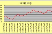 伦铜期货lme实时行情 